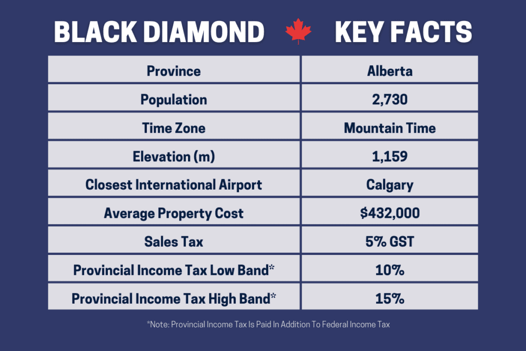 Una tabla que muestra los datos clave sobre los pros y los contras de vivir en Black Diamond Alberta, Canadá