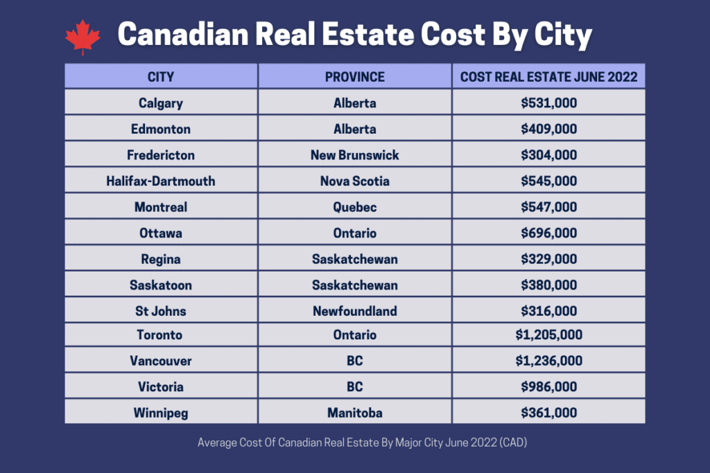 La tabla de datos muestra los precios de las viviendas canadienses por ciudad y provincia de costos inmobiliarios