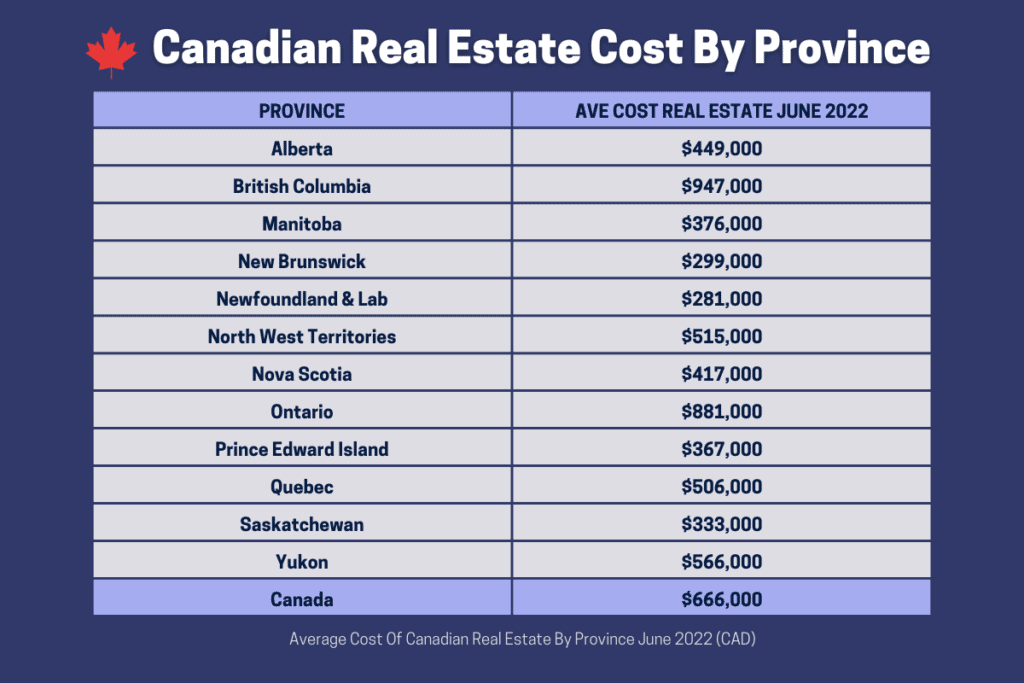 Le tableau de données montre les prix des maisons au Canada par ville Coût immobilier Province