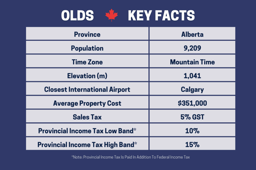 Una tabla que muestra los datos clave sobre los pros y los contras de vivir en Olds Alberta, Canadá