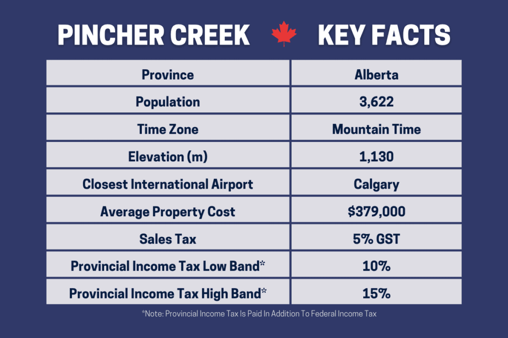 Una tabla que muestra los datos clave sobre los pros y los contras de vivir en Pincher Creek Alberta, Canadá