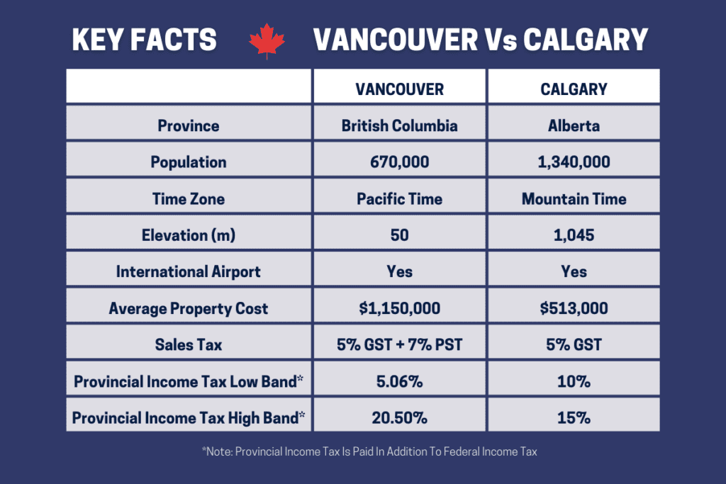 Una tabla de información que brinda los datos clave sobre vivir en Vancouver versus Alberta, Canadá, incluye información sobre el costo de la propiedad y la tasa impositiva de la población.